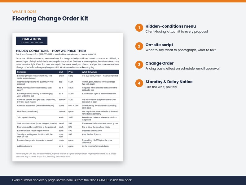 May include: A Flooring Change Order Kit document featuring an Oak & Iron header, a Hidden Conditions pricing table, and a numbered list of four components: Hidden-conditions menu, On-site script, Change Order, and Standby & Delay Notice.