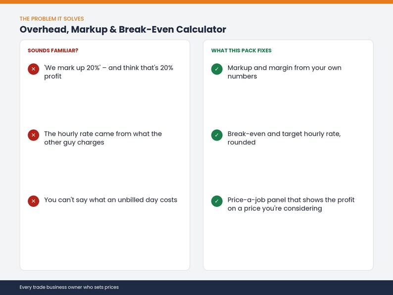 May include: A digital infographic titled Overhead, Markup & Break-Even Calculator. It features two columns: Sounds Familiar with red X icons listing common pricing mistakes, and What This Pack Fixes with green check marks detailing business solutions.