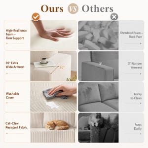 May include: A comparison chart titled Ours vs Others showing sofa features. It highlights high-resilience foam, a 10-inch wide armrest, a washable cover, and cat-claw resistant fabric versus shredded foam, a 3-inch armrest, and fraying fabric.
