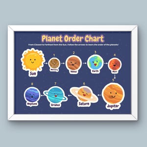 May include: A framed educational poster titled Planet Order Chart on a dark blue background. It features cartoon illustrations of the Sun and eight planets labelled Mercury, Venus, Earth, Mars, Jupiter, Saturn, Uranus, and Neptune with arrows.