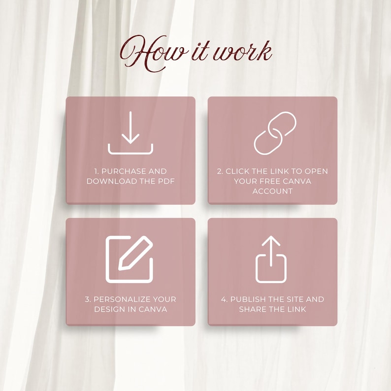 How it works guide for this pink and green floral wedding website template. Shows 4 easy steps to download, personalize your editable Canva website, and publish your digital RSVP.
