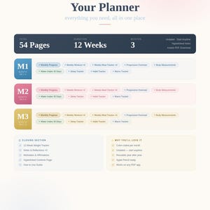 May include: A digital planner content breakdown featuring 54 pages over 12 weeks. The layout includes three monthly sections labeled M1, M2, and M3, each detailing trackers for workouts, meals, water, sleep, habits, macros, and body measurements.