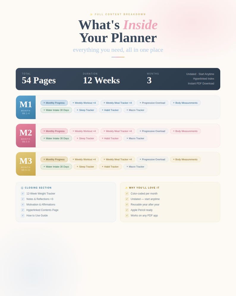 May include: A digital planner content breakdown featuring 54 pages over 12 weeks. The layout includes three monthly sections labeled M1, M2, and M3, each detailing trackers for workouts, meals, water, sleep, habits, macros, and body measurements.