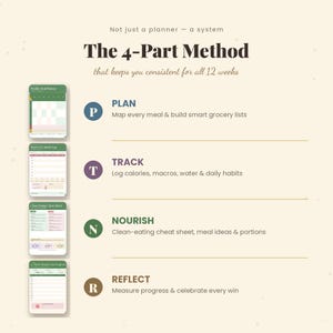 May include: A digital planner system titled The 4-Part Method that keeps you consistent for all 12 weeks. It features four vertical page previews: Weekly Meal Planner, Macro & Calorie Log, Clean Eating Cheat Sheet, and 12 Week Weight Loss Progress.