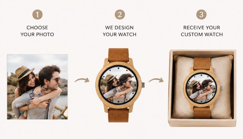 Pu&ograve; includere: Un grafico di processo in tre fasi che mostra una foto quadrata di una coppia, un orologio in legno con quadrante fotografico personalizzato e l'orologio all'interno di una scatola regalo quadrata. Il testo recita: 1 CHOOSE YOUR PHOTO, 2 WE DESIGN YOUR WATCH, 3 RECEIVE YOUR CUSTOM WATCH.