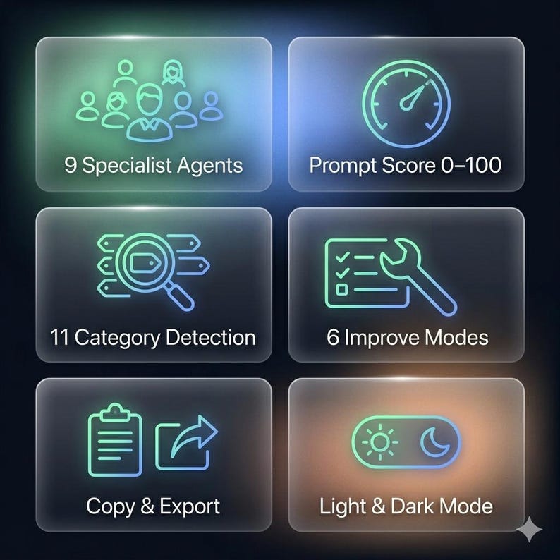Pode incluir: Uma interface digital com seis pain&eacute;is de vidro fosco contendo &iacute;cones e texto em gradiente azul e verde. Os r&oacute;tulos incluem 9 Specialist Agents, Prompt Score 0-100, 11 Category Detection, 6 Improve Modes, Copy & Export e Light & Dark Mode.