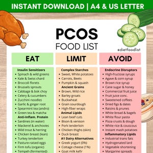 Op de afbeelding: Een digitale PCOS-voedingslijst met drie kolommen genaamd EAT, LIMIT en AVOID. Het document bevat illustraties van een gebraden kip, gesneden komkommers en een kom havermout, met tekst die specifieke voedingsmiddelen en categorieën beschrijft.
