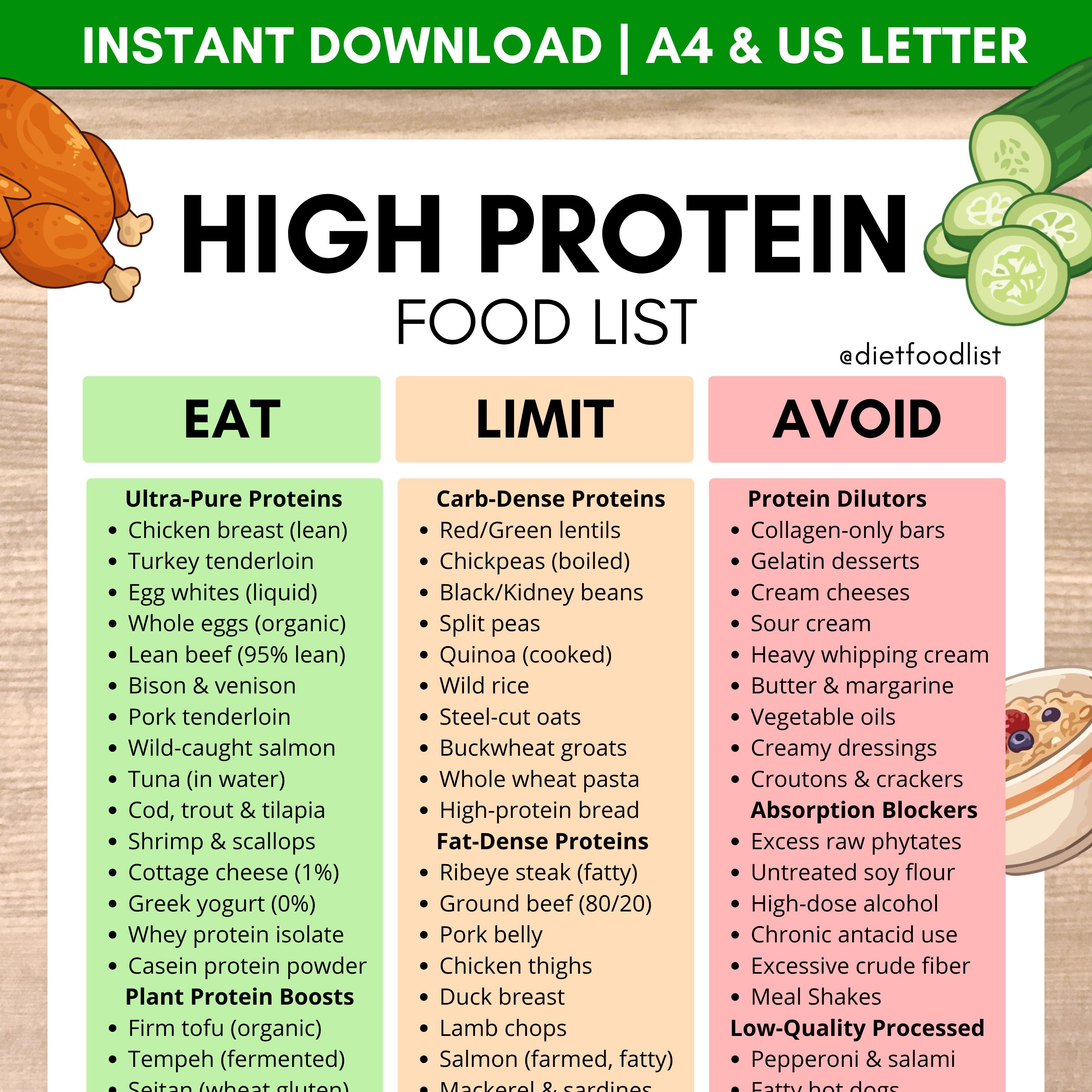 High Protein Food List, Eat Limit Avoid Chart Printable Nutritional Grocery Guide, Muscle Growth
