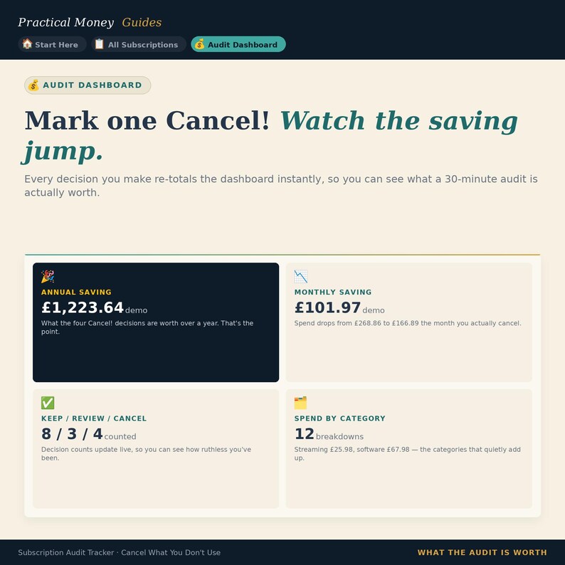 May include: A digital interface titled Practical Money Guides featuring an Audit Dashboard. The screen displays financial metrics including Annual Saving of &pound;1,223.64, Monthly Saving of &pound;101.97, and a breakdown of subscription decisions labeled Keep, Review, and Cancel.