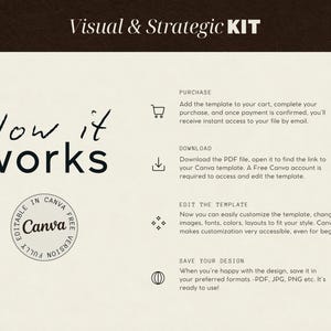 May include: A Visual & Strategic KIT instructional graphic with the heading How it works. It outlines four steps: Purchase, Download, Edit the template, and Save your design, featuring icons and a circular stamp stating Fully editable in Canva free version.