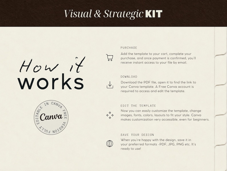 May include: A Visual & Strategic KIT instructional graphic with the heading How it works. It outlines four steps: Purchase, Download, Edit the template, and Save your design, featuring icons and a circular stamp stating Fully editable in Canva free version.