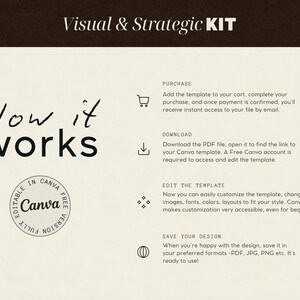 May include: A Visual & Strategic KIT instructional graphic on a cream background. The text reads How it works, Purchase, Download, Edit the template, and Save your design. Icons include a shopping cart, arrow, sparkles, and globe. A Canva logo is present.