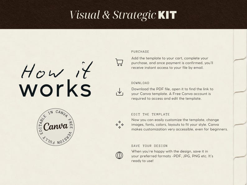 May include: A Visual & Strategic KIT instructional graphic on a cream background. The text reads How it works, Purchase, Download, Edit the template, and Save your design. Icons include a shopping cart, arrow, sparkles, and globe. A Canva logo is present.