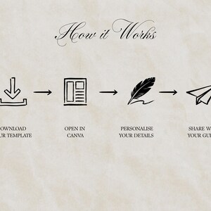 K&ouml;nnte beinhalten: Eine How it Works Infografik mit vier schwarzen Strichzeichnungen und Text. Die Schritte sind: Download your template, Open in Canva, Personalise your details und Share with your guests. Die Symbole zeigen einen Download-Pfeil, ein Dokument, eine Feder und ein Papierflugzeug.