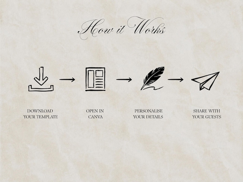 K&ouml;nnte beinhalten: Eine How it Works Infografik mit vier schwarzen Strichzeichnungen und Text. Die Schritte sind: Download your template, Open in Canva, Personalise your details und Share with your guests. Die Symbole zeigen einen Download-Pfeil, ein Dokument, eine Feder und ein Papierflugzeug.