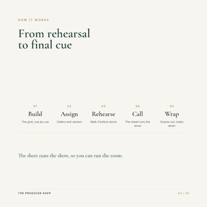 Op de afbeelding: Een informatieve afbeelding met de titel How it works: From rehearsal to final cue. Het toont vijf stappen: 01 Build, 02 Assign, 03 Rehearse, 04 Call en 05 Wrap, met korte beschrijvingen. De tekst luidt: The sheet runs the show, so you can run the room.