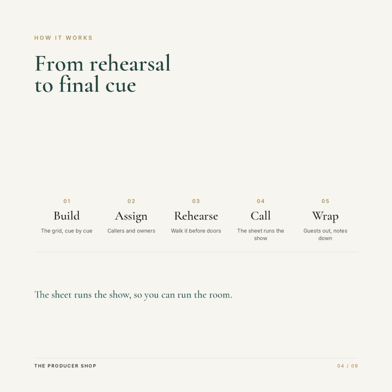 Op de afbeelding: Een informatieve afbeelding met de titel How it works: From rehearsal to final cue. Het toont vijf stappen: 01 Build, 02 Assign, 03 Rehearse, 04 Call en 05 Wrap, met korte beschrijvingen. De tekst luidt: The sheet runs the show, so you can run the room.