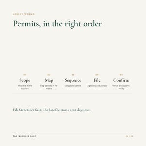 May include: A white informational graphic titled How it works: Permits, in the right order. It lists five steps: 01 Scope, 02 Map, 03 Sequence, 04 File, and 05 Confirm, with brief descriptions. It includes the text: File StreetsLA first. The late fee starts at 21 days out.