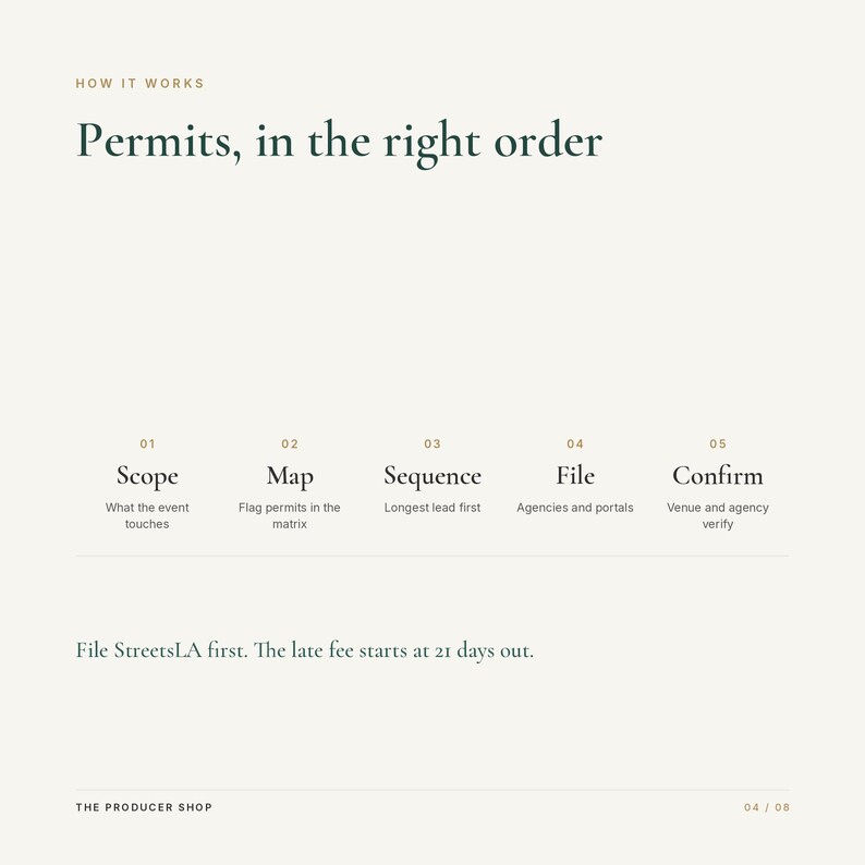 May include: A white informational graphic titled How it works: Permits, in the right order. It lists five steps: 01 Scope, 02 Map, 03 Sequence, 04 File, and 05 Confirm, with brief descriptions. It includes the text: File StreetsLA first. The late fee starts at 21 days out.