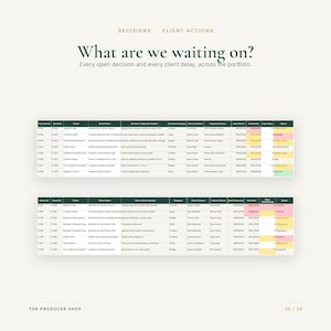 May include: A document titled Decisions and Client Actions with the heading What are we waiting on? It displays two tables tracking open decisions and client delays across a portfolio, featuring columns for IDs, clients, events, and status.