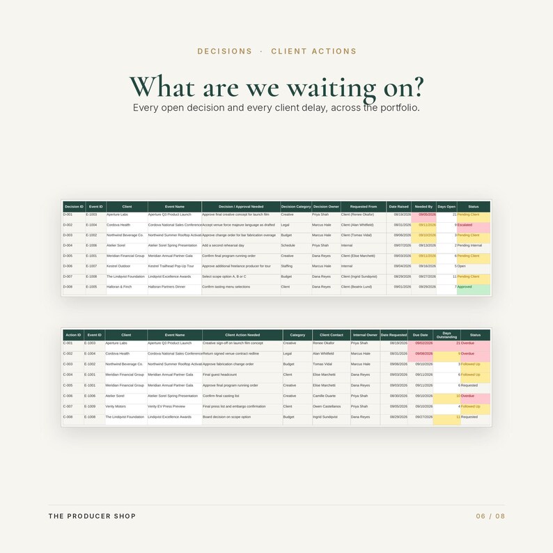 May include: A document titled Decisions and Client Actions with the heading What are we waiting on? It displays two tables tracking open decisions and client delays across a portfolio, featuring columns for IDs, clients, events, and status.