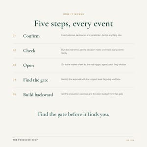 May include: A white informational graphic titled How it works, Five steps, every event. It lists five numbered steps: 01 Confirm, 02 Check, 03 Open, 04 Find the gate, 05 Build backward, with descriptions for each. It ends with Find the gate before it finds you.