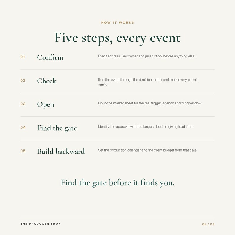 May include: A white informational graphic titled How it works, Five steps, every event. It lists five numbered steps: 01 Confirm, 02 Check, 03 Open, 04 Find the gate, 05 Build backward, with descriptions for each. It ends with Find the gate before it finds you.