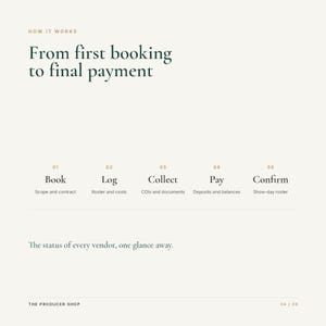 May include: An informational graphic titled How it works: From first booking to final payment. It outlines five steps: 01 Book, 02 Log, 03 Collect, 04 Pay, and 05 Confirm, with sub-descriptions for each. The text reads: The status of every vendor, one glance away.