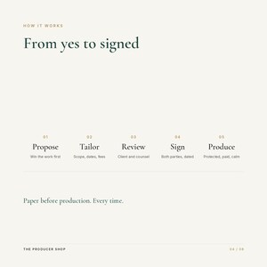 May include: A graphic design document titled How it works: From yes to signed. It outlines five steps: 01 Propose, 02 Tailor, 03 Review, 04 Sign, and 05 Produce, with brief descriptions for each. The text Paper before production. Every time. appears below.