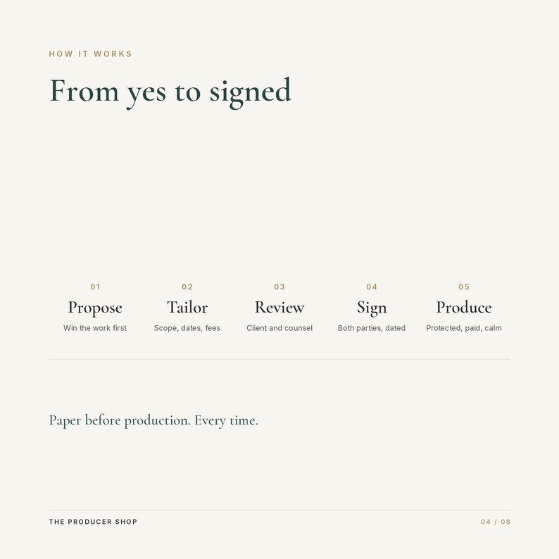 May include: A graphic design document titled How it works: From yes to signed. It outlines five steps: 01 Propose, 02 Tailor, 03 Review, 04 Sign, and 05 Produce, with brief descriptions for each. The text Paper before production. Every time. appears below.