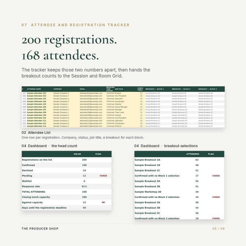 May include: An attendee and registration tracker document featuring a table with columns for name, company, email, status, job title, lunch, and breakout blocks. It includes two summary dashboards showing registration counts, attendee totals, and breakout session selections.