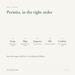 Op de afbeelding: Een informatieve afbeelding met de titel How It Works: Permits, in the right order. Het toont vijf stappen: 01 Scope, 02 Map, 03 Sequence, 04 File en 05 Confirm, elk met een korte beschrijving. Onderaan staat de tekst Start the longest lead first. Everything else follows.