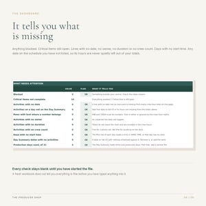 May include: A digital dashboard interface titled The Dashboard with the text It tells you what is missing. Below, a table labeled What Needs Attention displays rows for blocked items, critical items, and activities, with status flags and descriptions.