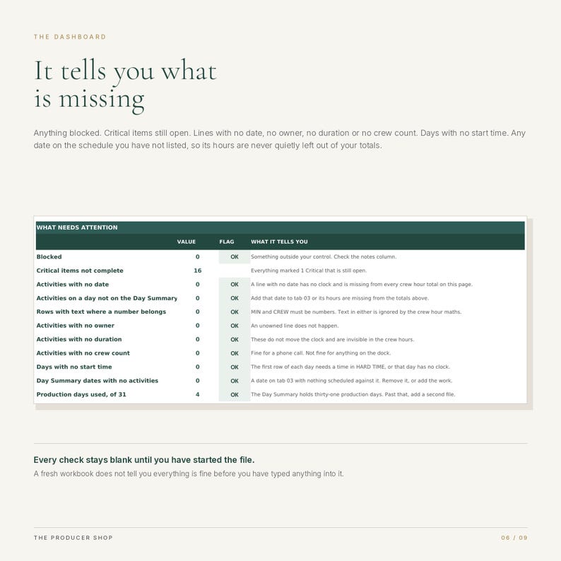 May include: A digital dashboard interface titled The Dashboard with the text It tells you what is missing. Below, a table labeled What Needs Attention displays rows for blocked items, critical items, and activities, with status flags and descriptions.
