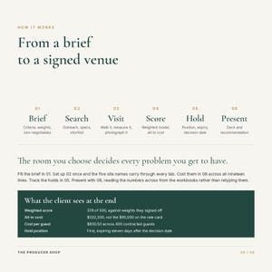 K&ouml;nnte beinhalten: Eine Infografik mit dem Titel How It Works: From a brief to a signed venue. Sie skizziert sechs Schritte: Brief, Search, Visit, Score, Hold und Present. Sie enth&auml;lt Text zur Raumauswahl, Arbeitsanweisungen und ein dunkelgr&uuml;nes Feld mit Ergebnissen.