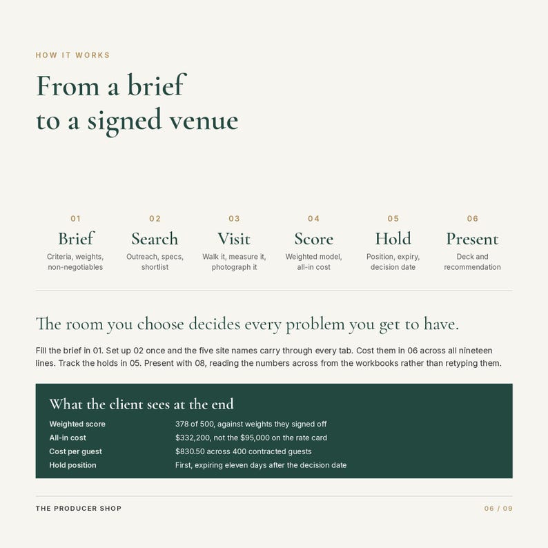 K&ouml;nnte beinhalten: Eine Infografik mit dem Titel How It Works: From a brief to a signed venue. Sie skizziert sechs Schritte: Brief, Search, Visit, Score, Hold und Present. Sie enth&auml;lt Text zur Raumauswahl, Arbeitsanweisungen und ein dunkelgr&uuml;nes Feld mit Ergebnissen.