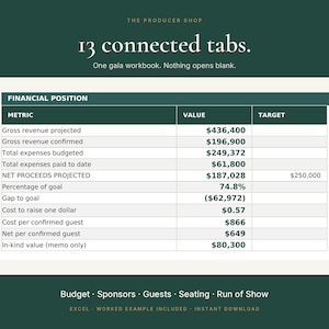 Może przedstawiać: Cyfrowy szablon arkusza kalkulacyjnego finansów zatytułowany 13 connected tabs. One gala workbook. Nothing opens blank. Tabela przedstawia wskaźniki, w tym przychód brutto, wydatki, zysk netto oraz koszt na gościa w dolarach.
