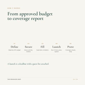 K&ouml;nnte beinhalten: Eine wei&szlig;e Infografik mit dem Titel How It Works, From approved budget to coverage report. Sie listet f&uuml;nf Schritte auf: 01 Define, 02 Secure, 03 Fill, 04 Launch, 05 Prove, mit Unteraufgaben. Der Text lautet: A launch is a deadline with a guest list attached.