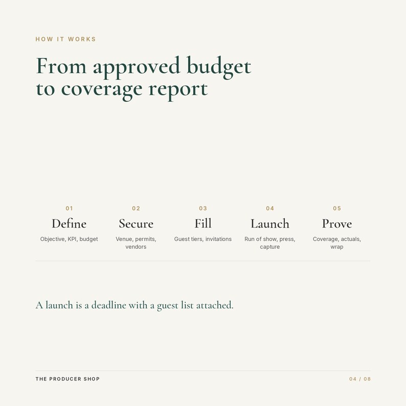 K&ouml;nnte beinhalten: Eine wei&szlig;e Infografik mit dem Titel How It Works, From approved budget to coverage report. Sie listet f&uuml;nf Schritte auf: 01 Define, 02 Secure, 03 Fill, 04 Launch, 05 Prove, mit Unteraufgaben. Der Text lautet: A launch is a deadline with a guest list attached.