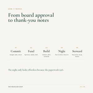 May include: A graphic infographic titled How It Works: From board approval to thank-you notes. It outlines five steps: 01 Commit, 02 Fund, 03 Build, 04 Night, and 05 Steward, with sub-tasks listed below each. The text reads: The night only looks effortless because the paperwork isn't. The Producer Shop is at the bottom.