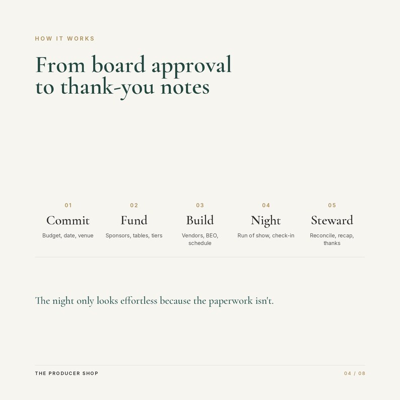 May include: A graphic infographic titled How It Works: From board approval to thank-you notes. It outlines five steps: 01 Commit, 02 Fund, 03 Build, 04 Night, and 05 Steward, with sub-tasks listed below each. The text reads: The night only looks effortless because the paperwork isn't. The Producer Shop is at the bottom.