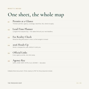Op de afbeelding: Een document met de titel What's Inside One sheet, the whole map, met zes secties: Permits at a Glance, Lead-Time Planner, Fee Reality Check, 2026 Heads-Up, Official Links en Agency Key. Het wordt vermeld als een bewerkbaar Word-document.