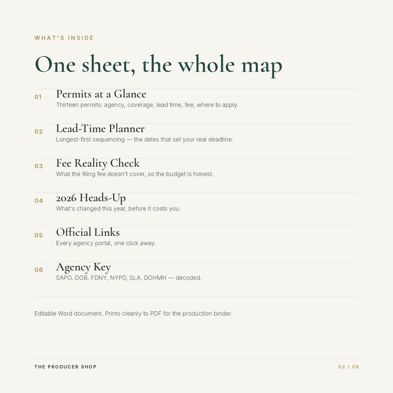 Op de afbeelding: Een document met de titel What's Inside One sheet, the whole map, met zes secties: Permits at a Glance, Lead-Time Planner, Fee Reality Check, 2026 Heads-Up, Official Links en Agency Key. Het wordt vermeld als een bewerkbaar Word-document.