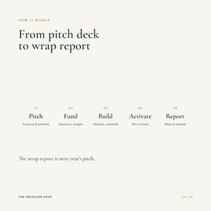 Peut inclure: Un graphique informatif blanc intitul&eacute; How It Works: From pitch deck to wrap report. Il pr&eacute;sente cinq &eacute;tapes : 01 Pitch, 02 Fund, 03 Build, 04 Activate et 05 Report, avec des sous-descriptions. Il inclut le texte The wrap report is next year's pitch.