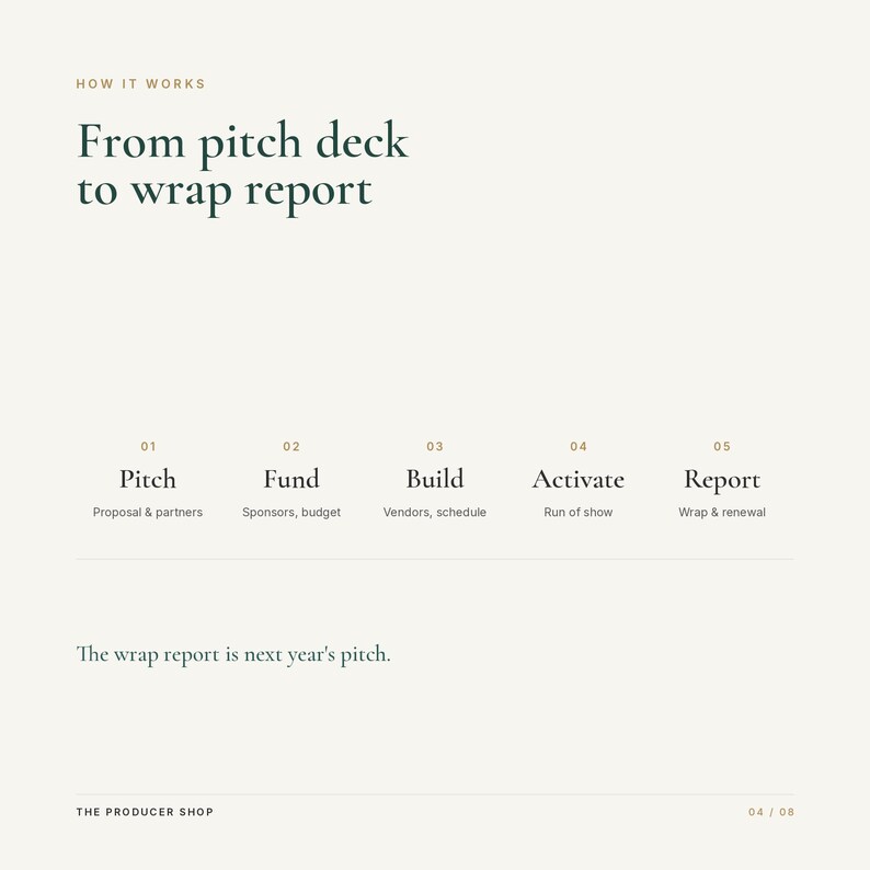 Peut inclure: Un graphique informatif blanc intitul&eacute; How It Works: From pitch deck to wrap report. Il pr&eacute;sente cinq &eacute;tapes : 01 Pitch, 02 Fund, 03 Build, 04 Activate et 05 Report, avec des sous-descriptions. Il inclut le texte The wrap report is next year's pitch.