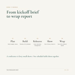 May include: A white infographic titled How It Works: From kickoff brief to wrap report. It outlines five steps: 01 Plan, 02 Build, 03 Rehearse, 04 Show, and 05 Wrap, with sub-tasks for each. It includes the text: A conference is forty small shows.