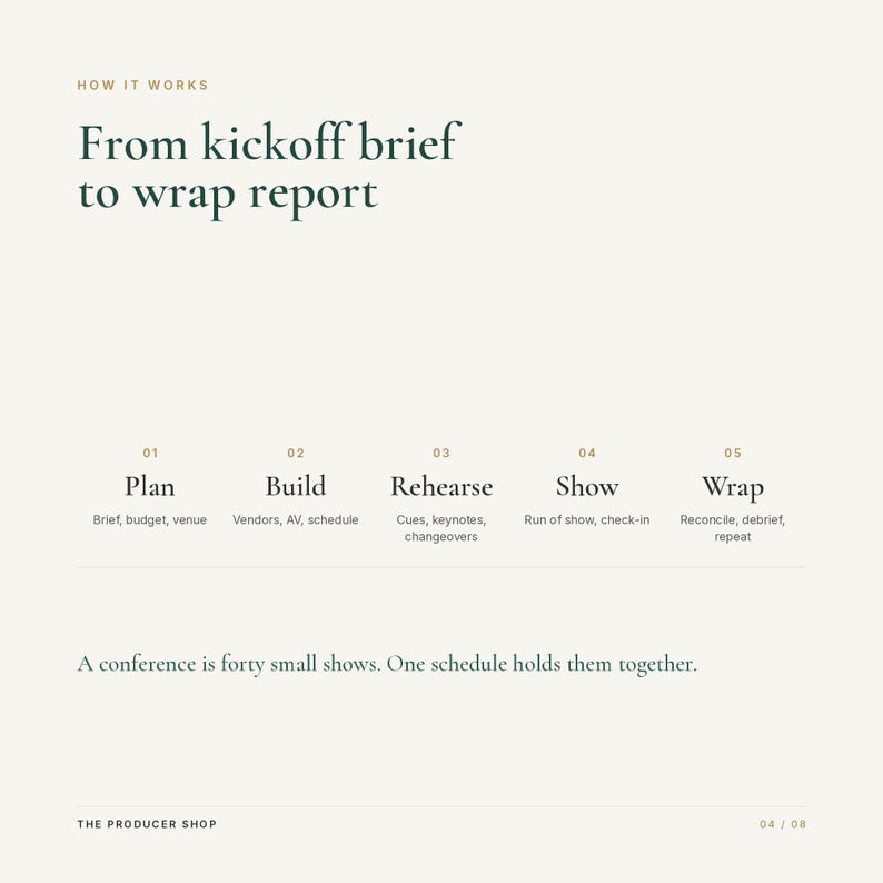 May include: A white infographic titled How It Works: From kickoff brief to wrap report. It outlines five steps: 01 Plan, 02 Build, 03 Rehearse, 04 Show, and 05 Wrap, with sub-tasks for each. It includes the text: A conference is forty small shows.