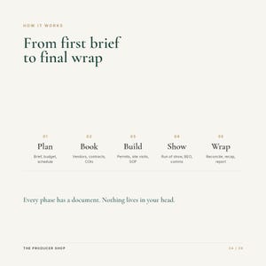 K&ouml;nnte beinhalten: Eine wei&szlig;e Infografik mit dem Titel How it works: From first brief to final wrap. Sie skizziert f&uuml;nf Schritte: 01 Plan, 02 Book, 03 Build, 04 Show und 05 Wrap, mit Unteraufgaben. Der Text lautet: Every phase has a document. Nothing lives in your head.