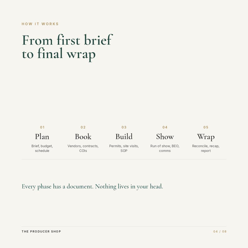 K&ouml;nnte beinhalten: Eine wei&szlig;e Infografik mit dem Titel How it works: From first brief to final wrap. Sie skizziert f&uuml;nf Schritte: 01 Plan, 02 Book, 03 Build, 04 Show und 05 Wrap, mit Unteraufgaben. Der Text lautet: Every phase has a document. Nothing lives in your head.