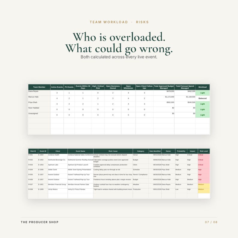 May include: A business dashboard titled Team Workload - Risks with the text Who is overloaded. What could go wrong. It displays two tables: one tracking team member event metrics and workload status, and another detailing specific event risks.